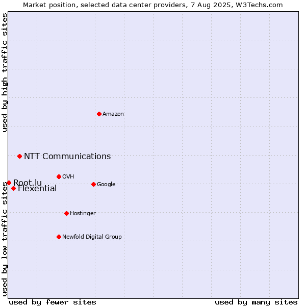 Market position of NTT Communications vs. Flexential vs. Root.lu