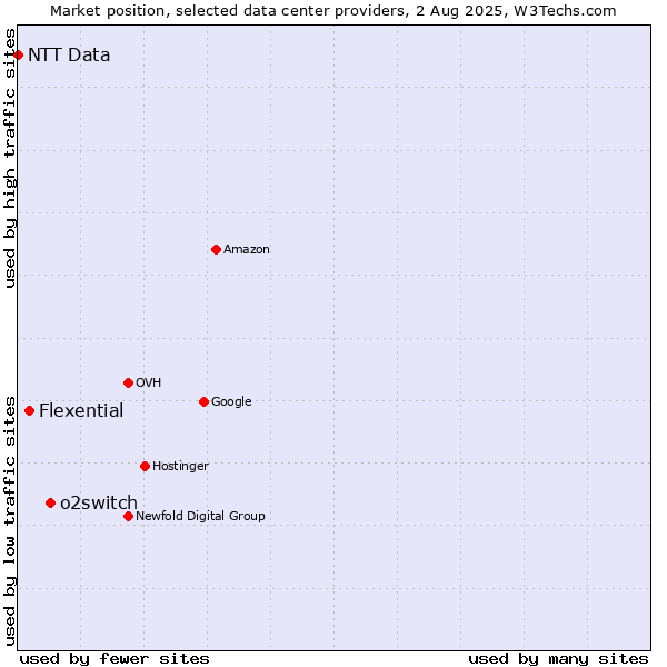 Market position of o2switch vs. Flexential vs. NTT Data