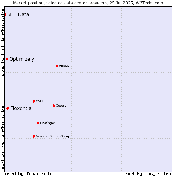 Market position of Flexential vs. Optimizely vs. NTT Data