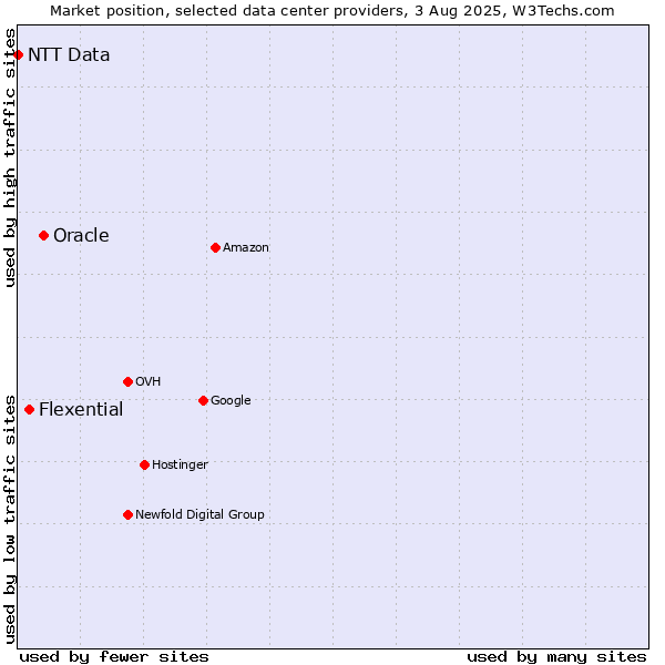 Market position of Oracle vs. Flexential vs. NTT Data