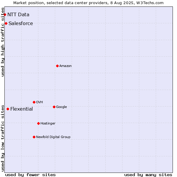 Market position of Flexential vs. Salesforce vs. NTT Data