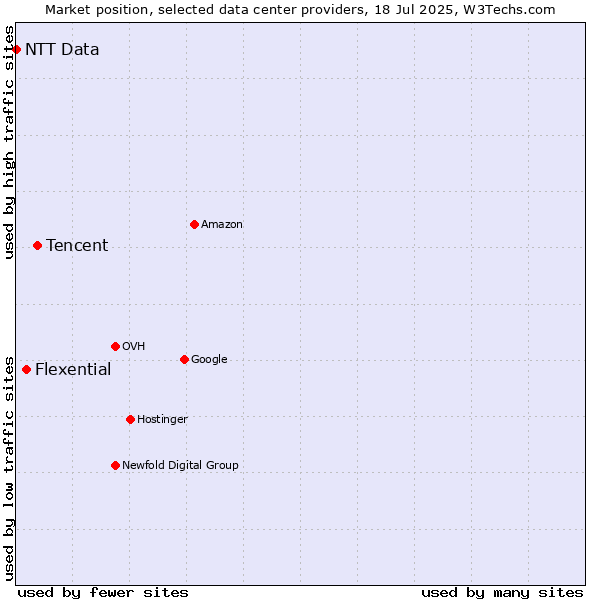 Market position of Tencent vs. Flexential vs. NTT Data
