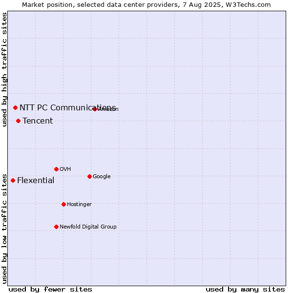 Market position of Tencent vs. NTT PC Communications vs. Flexential