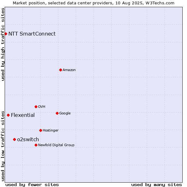 Market position of o2switch vs. Flexential vs. NTT SmartConnect