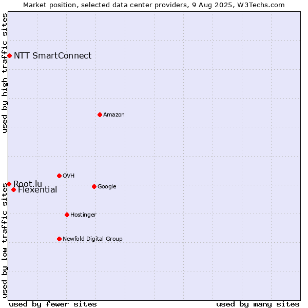 Market position of Flexential vs. NTT SmartConnect vs. Root.lu