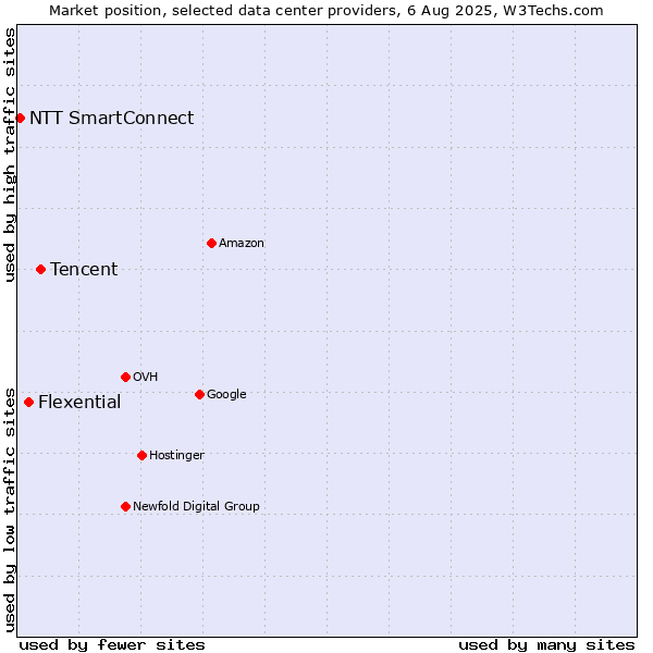 Market position of Tencent vs. Flexential vs. NTT SmartConnect
