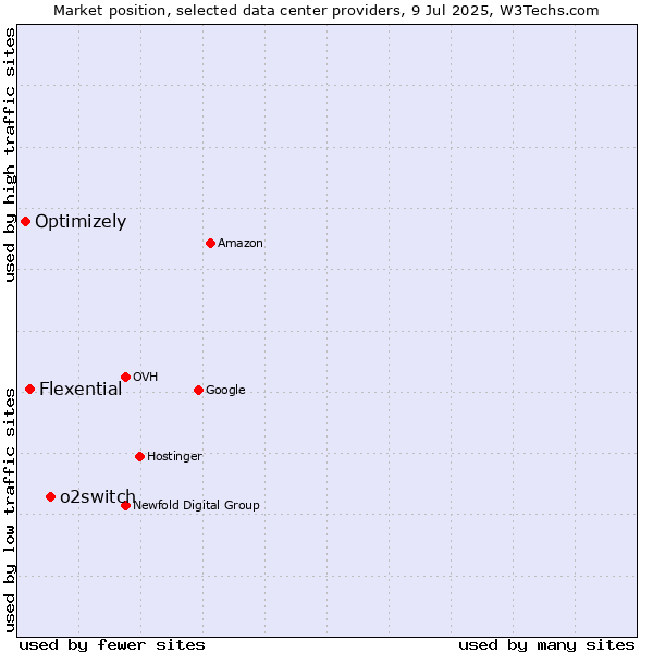 Market position of o2switch vs. Flexential vs. Optimizely