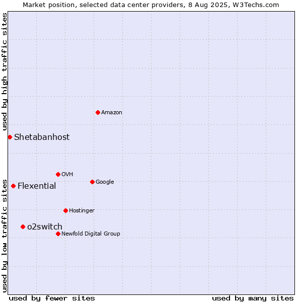 Market position of o2switch vs. Flexential vs. Shetabanhost