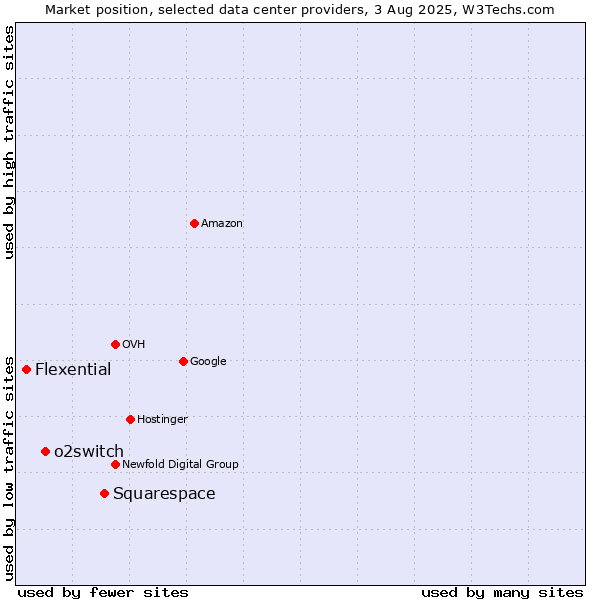 Market position of Squarespace vs. o2switch vs. Flexential