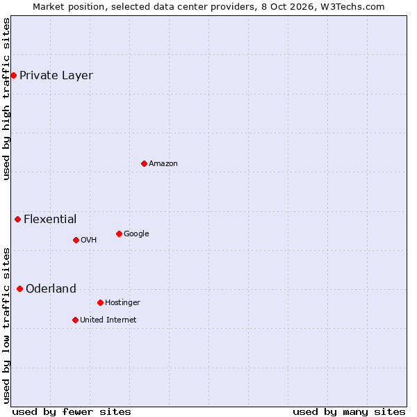Market position of Oderland vs. Flexential vs. Private Layer