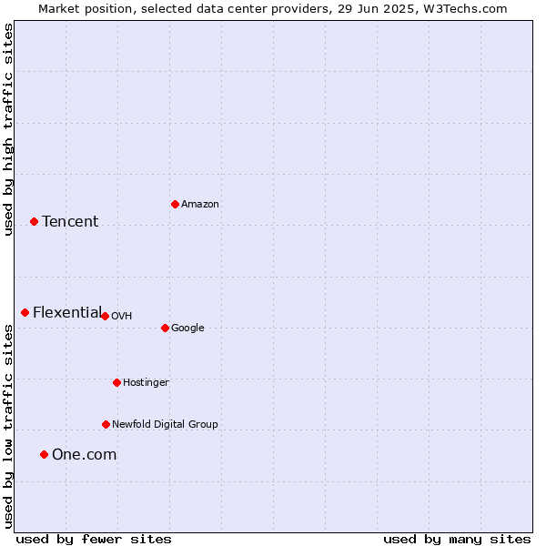 Market position of One.com vs. Tencent vs. Flexential