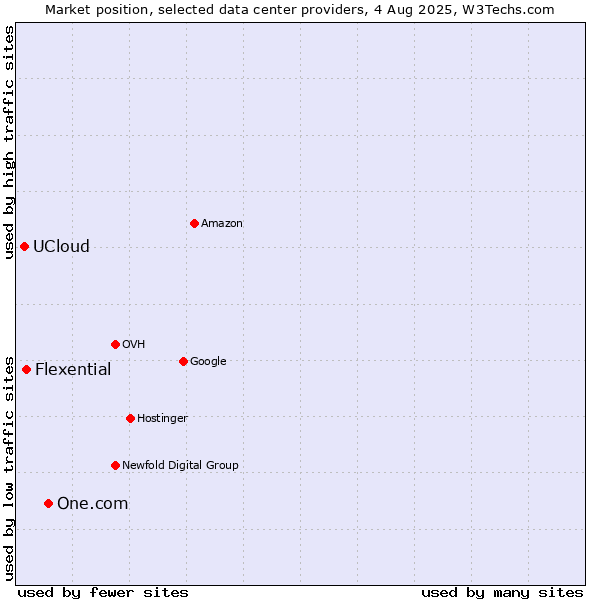 Market position of One.com vs. Flexential vs. UCloud