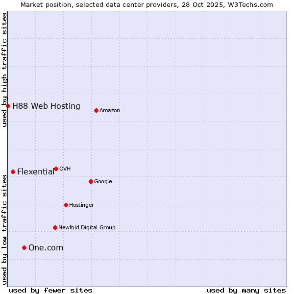 Market position of One.com vs. Flexential vs. H88 Web Hosting