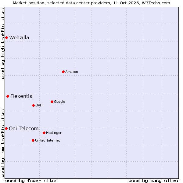 Market position of Flexential vs. Webzilla vs. Oni Telecom