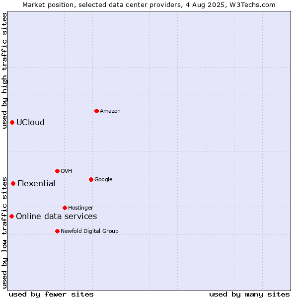 Market position of Flexential vs. UCloud vs. Online data services