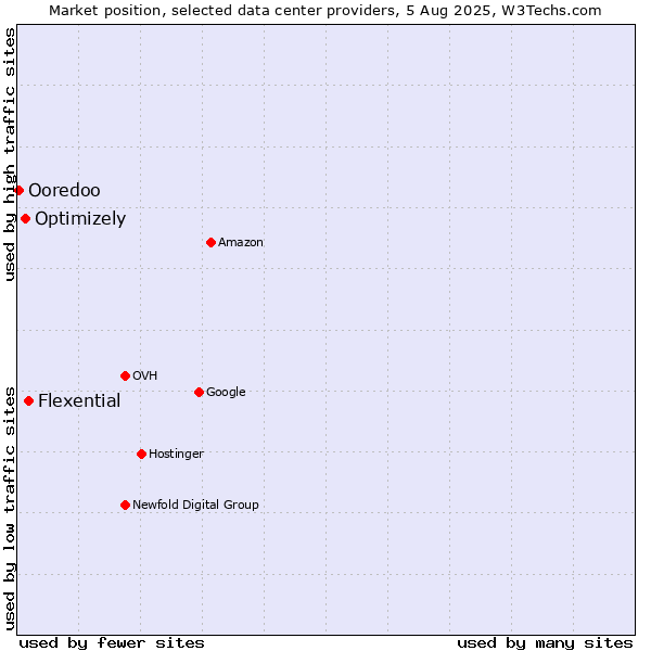 Market position of Flexential vs. Optimizely vs. Ooredoo