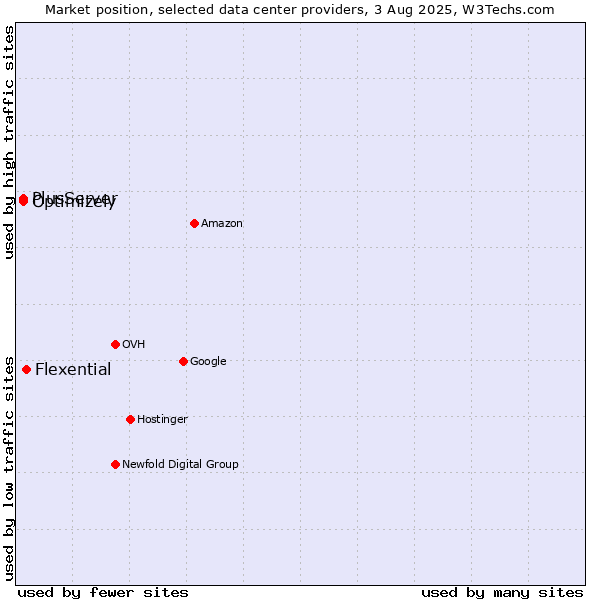 Market position of Flexential vs. PlusServer vs. Optimizely
