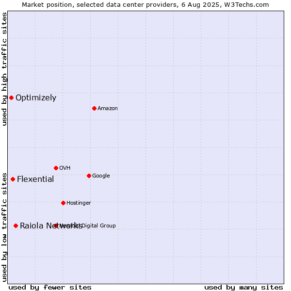 Market position of Raiola Networks vs. Flexential vs. Optimizely