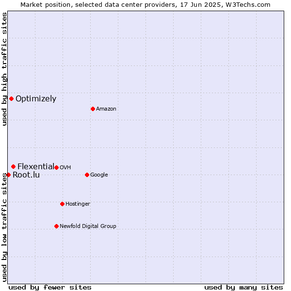 Market position of Flexential vs. Optimizely vs. Root.lu
