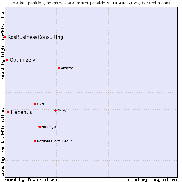 Market position of Flexential vs. Optimizely vs. RosBusinessConsulting
