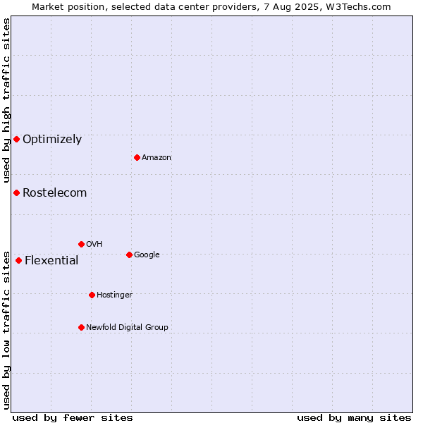 Market position of Flexential vs. Rostelecom vs. Optimizely