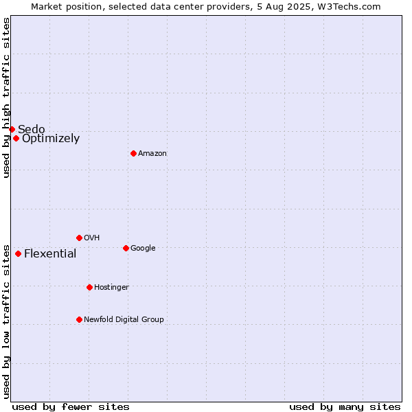 Market position of Flexential vs. Optimizely vs. Sedo