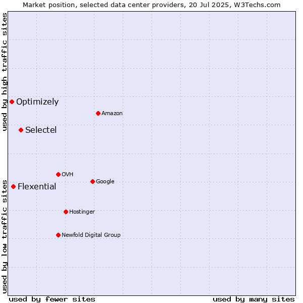 Market position of Selectel vs. Flexential vs. Optimizely