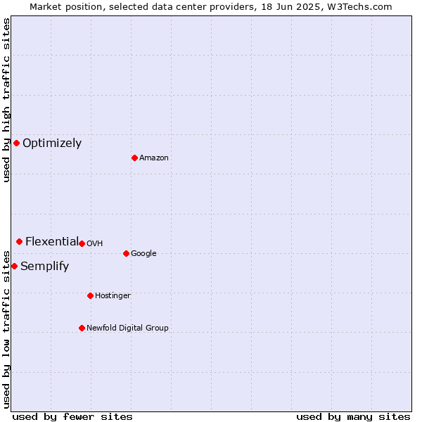 Market position of Flexential vs. Optimizely vs. Semplify
