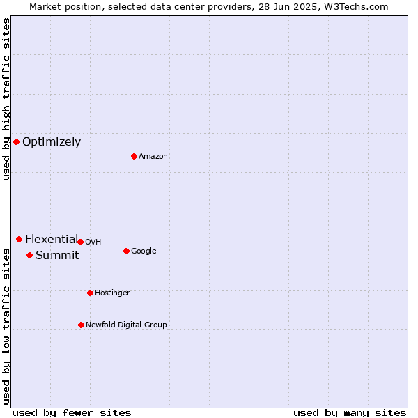Market position of Summit vs. Flexential vs. Optimizely