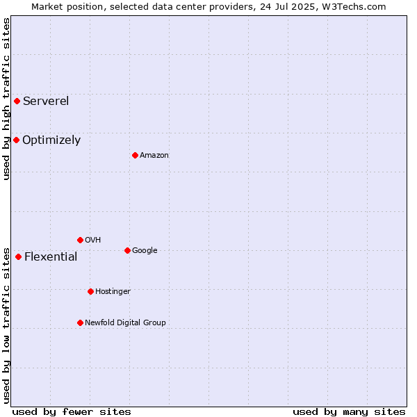 Market position of Flexential vs. Serverel vs. Optimizely