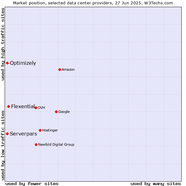 Market position of Flexential vs. Serverpars vs. Optimizely