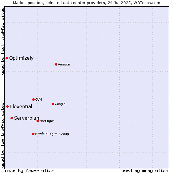 Market position of Serverplan vs. Flexential vs. Optimizely