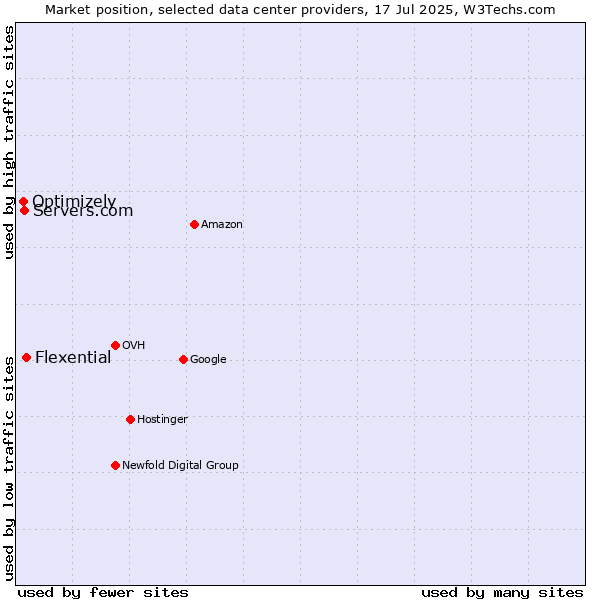 Market position of Flexential vs. Servers.com vs. Optimizely