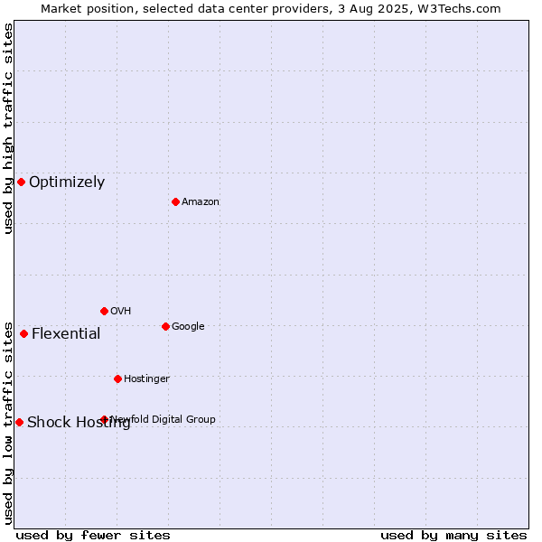 Market position of Flexential vs. Optimizely vs. Shock Hosting