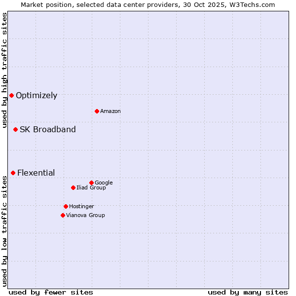 Market position of SK Broadband vs. Flexential vs. Optimizely