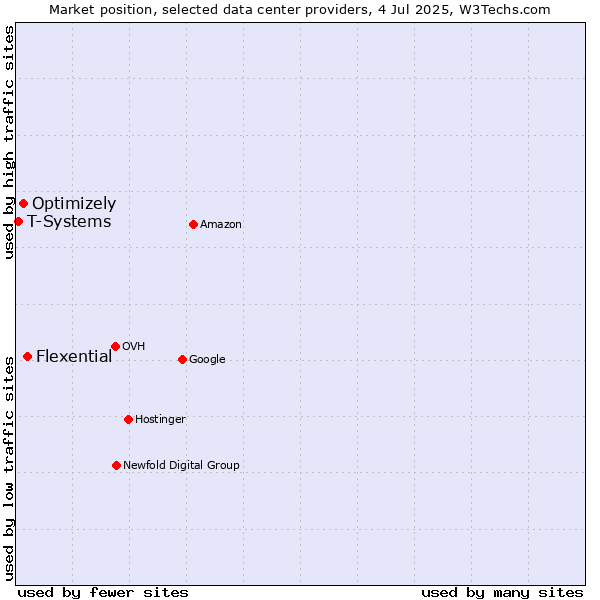 Market position of Flexential vs. Optimizely vs. T-Systems