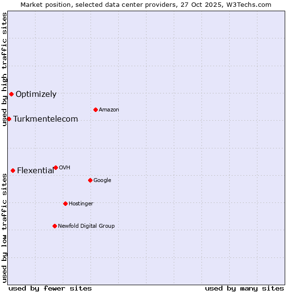 Market position of Flexential vs. Optimizely vs. Turkmentelecom