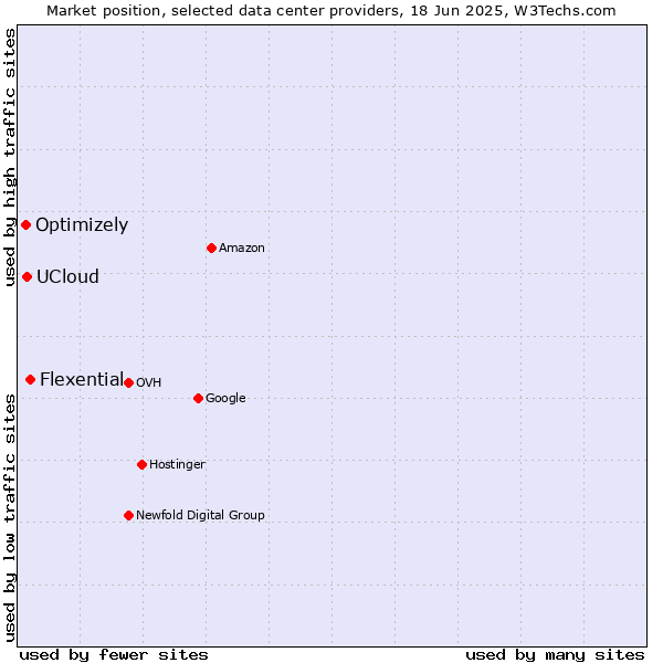 Market position of Flexential vs. UCloud vs. Optimizely
