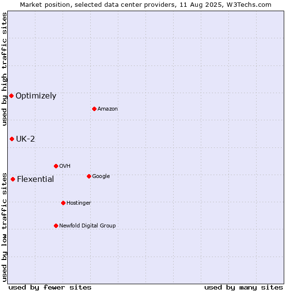 Market position of Flexential vs. UK-2 vs. Optimizely