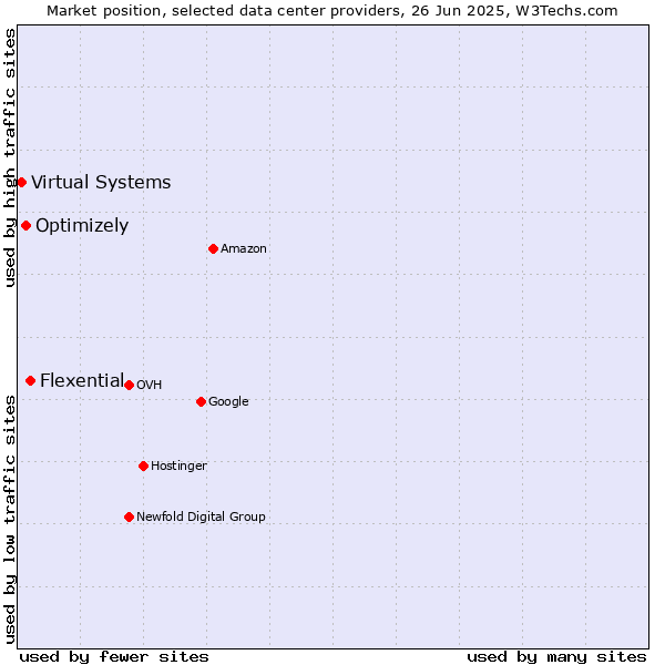 Market position of Flexential vs. Optimizely vs. Virtual Systems