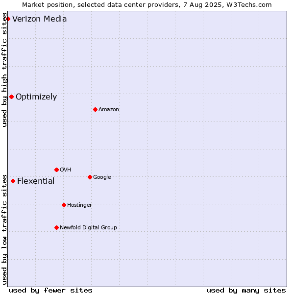 Market position of Flexential vs. Optimizely vs. Verizon Media