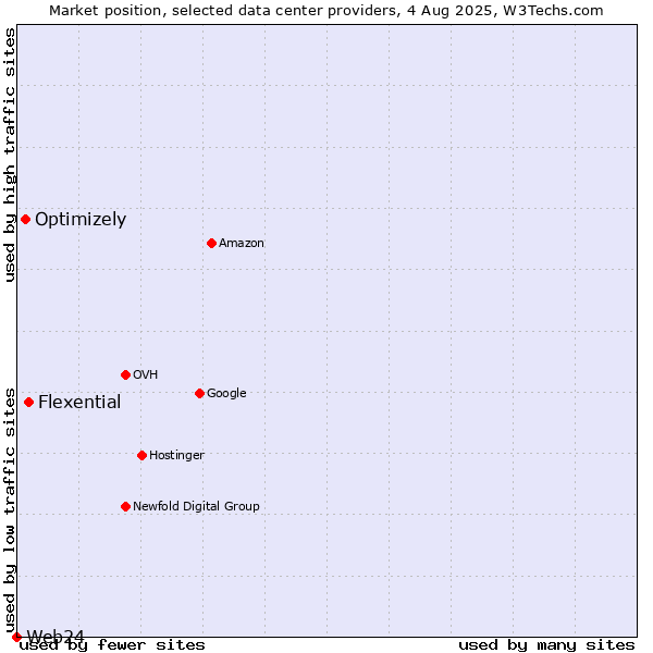 Market position of Flexential vs. Optimizely vs. Web24
