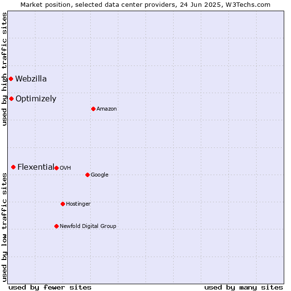 Market position of Flexential vs. Optimizely vs. Webzilla
