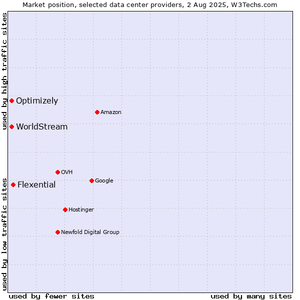 Market position of Flexential vs. Optimizely vs. WorldStream