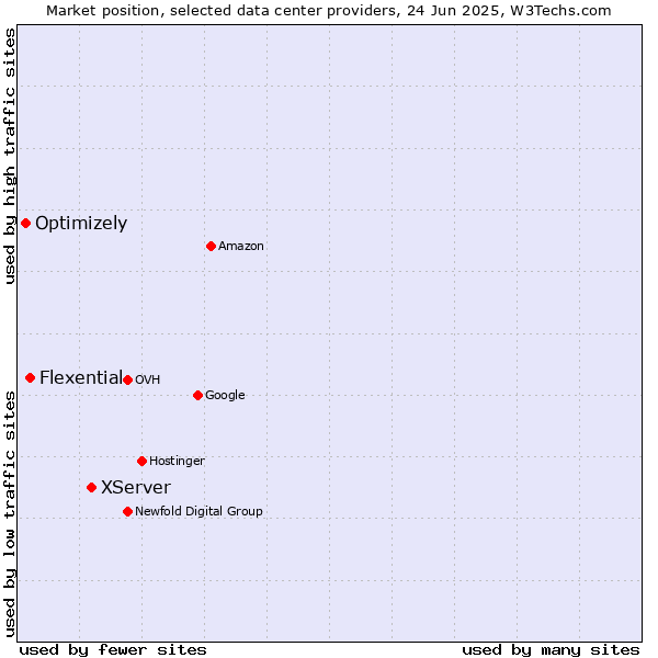 Market position of XServer vs. Flexential vs. Optimizely