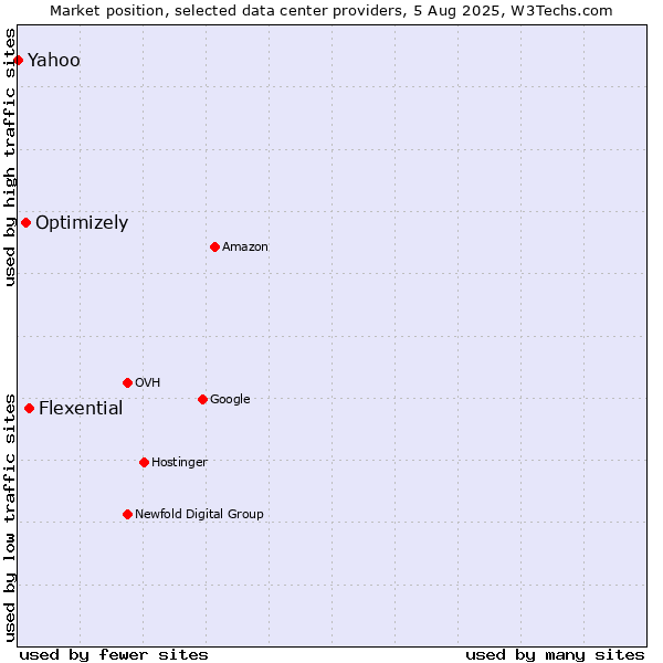 Market position of Flexential vs. Optimizely vs. Yahoo