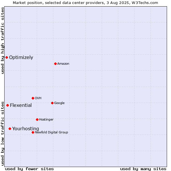 Market position of Flexential vs. Optimizely vs. Yourhosting