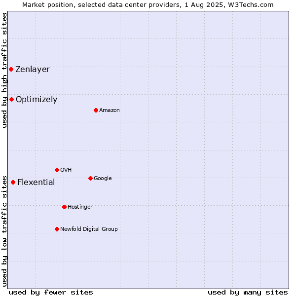 Market position of Flexential vs. Optimizely vs. Zenlayer