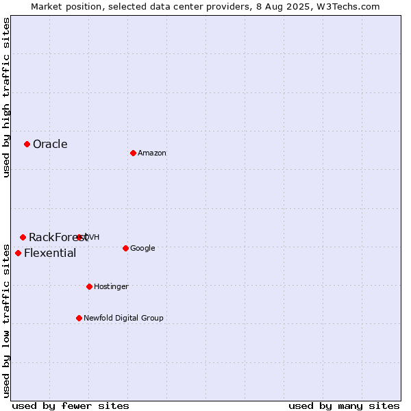 Market position of Oracle vs. RackForest vs. Flexential