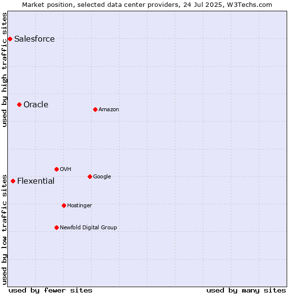 Market position of Oracle vs. Flexential vs. Salesforce